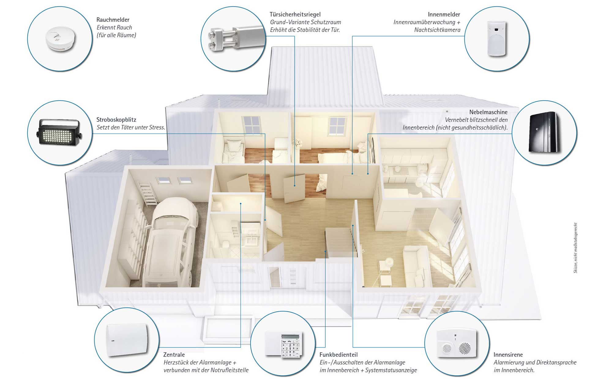 Secplan Schutz-Haus Einbruchmeldetechnik