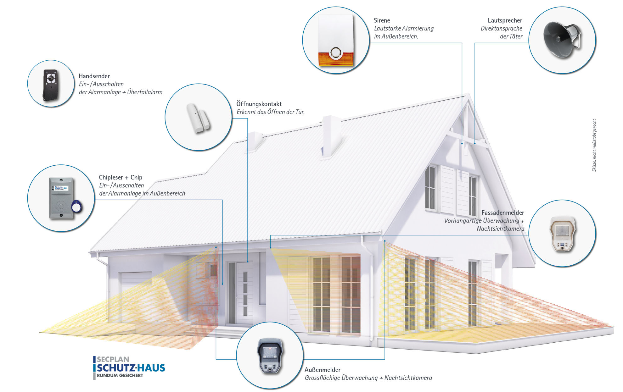 Secplan Schutz-Haus Einbruchmeldetechnik